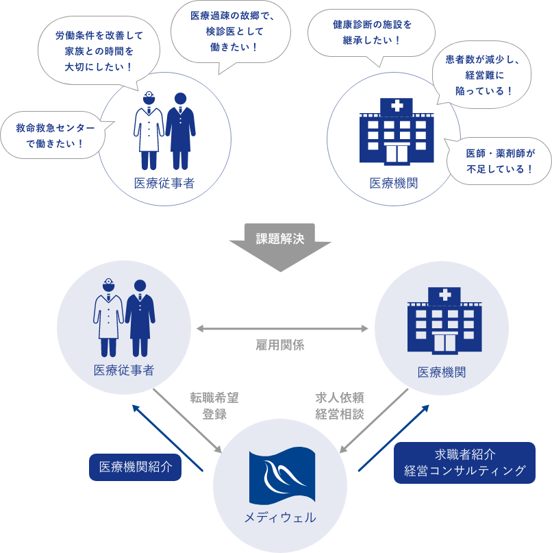 図：ビジネスモデル