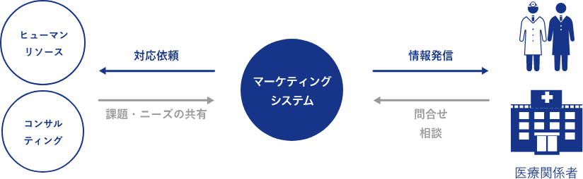 図：マーケティング