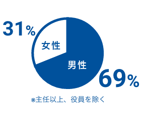 役職者の男女比グラフ